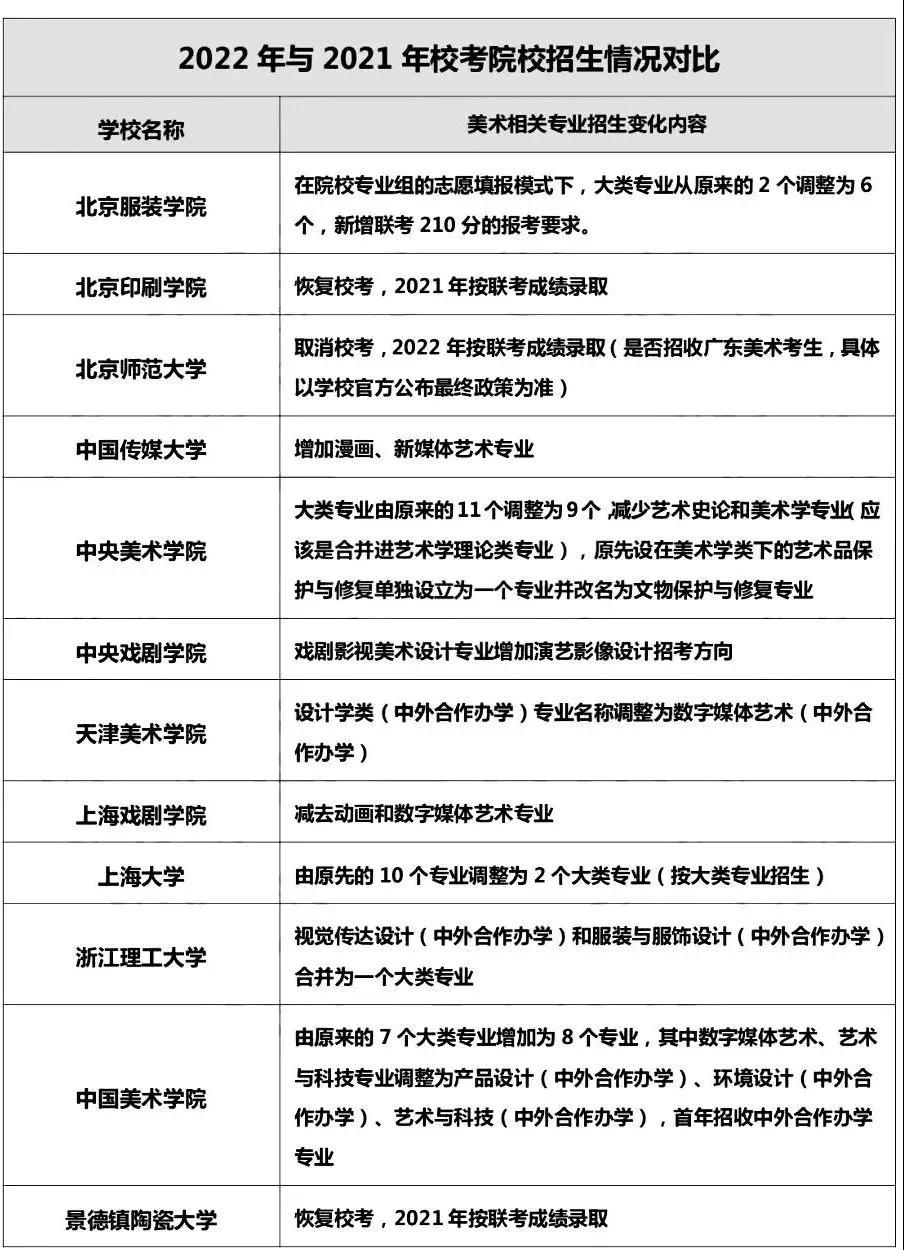 艺考资讯：取消校考！2022校考调整的院校名单大汇总！